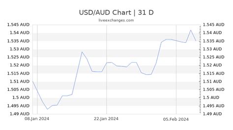 USD to AUD Exchange Rate .